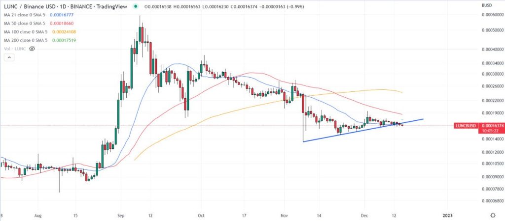 Terra Luna Classic Price Prediction – How High Can LUNC Go in 2023?