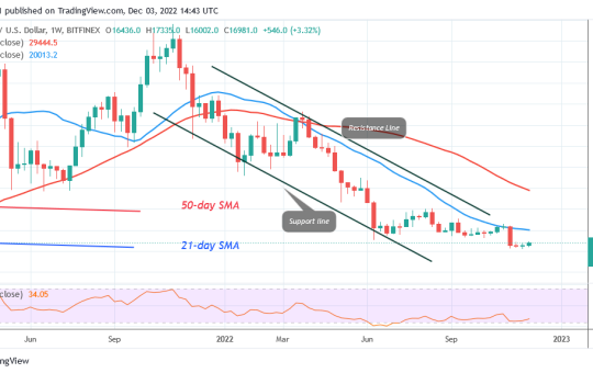 Bitcoin Price Prediction for Today, December 3: The Price of BTC Stabilizes above $16K