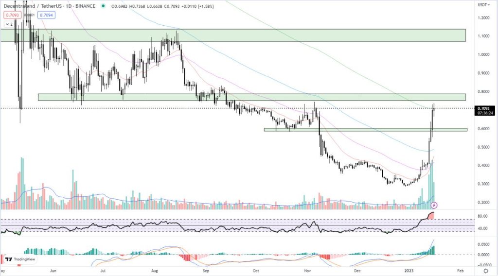 Here's Why Decentraland MANA Price is Up 20% to $0.7 And $1 is On The Horizon