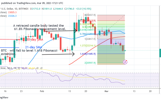 Bitcoin Price Prediction for Today, March 9: BTC Price Returns to Its Previous Low of $21.5K