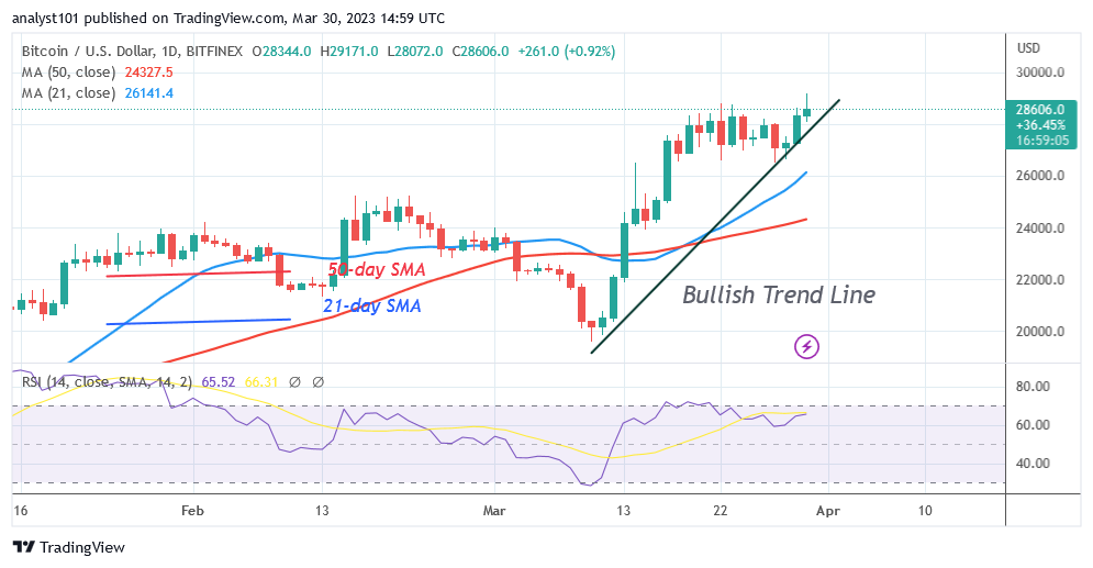 Bitcoin Price Prediction for Today, March 30: BTC Remains above $28K in Price