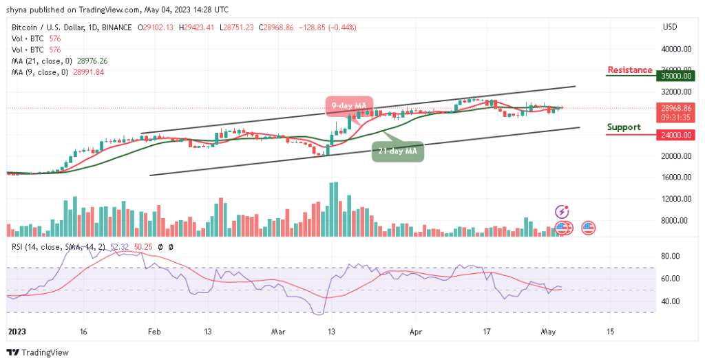 Bitcoin Price Prediction for Today May 4: BTC/USD Retreats; Could it be a Recovery to $30,000 Resistance?