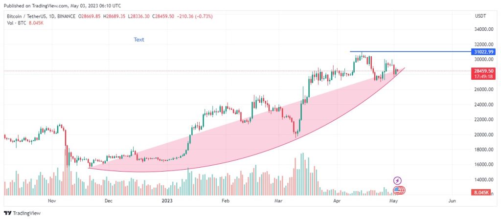 BTCUSDT Chart Analysis May 3. Source: Tradingview.com