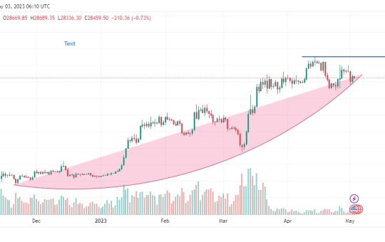 BTCUSDT Chart Analysis May 3. Source: Tradingview.com