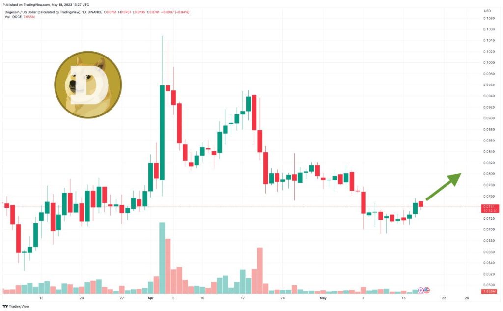 Dogecoin Price Prediction as Tokens Built on Dogecoin Blockchain Reach All-Time High – Can DOGE Reach $1?