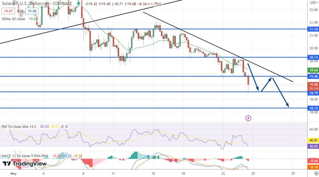 Should You Buy SOL? Solana Price Prediction Surges as SOL Blockchain Attracts a Wave of New Users Amidst High ETH Gas Fees