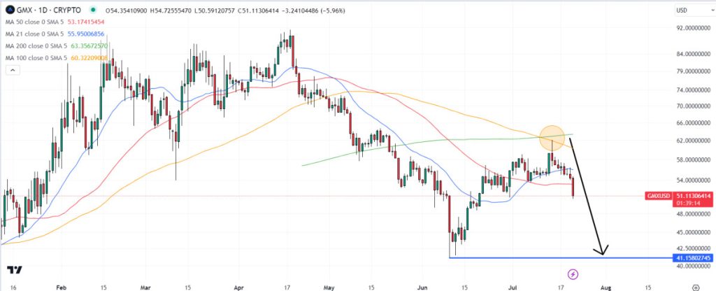 GMX Price Prediction as GMX Slumps 6.5% - Here’s Where the DEX Token Could Be Headed Next