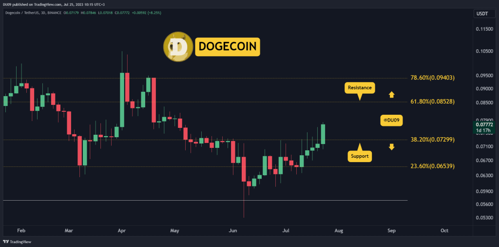 Why is DOGE is Pumping and How High Can it Go? Three Things to Watch (Dogecoin Price Analysis)